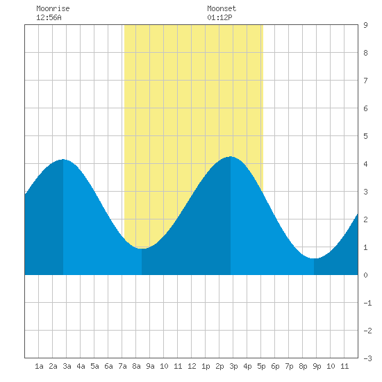 Clambank Creek tide chart for Saturday, December 17, 2022