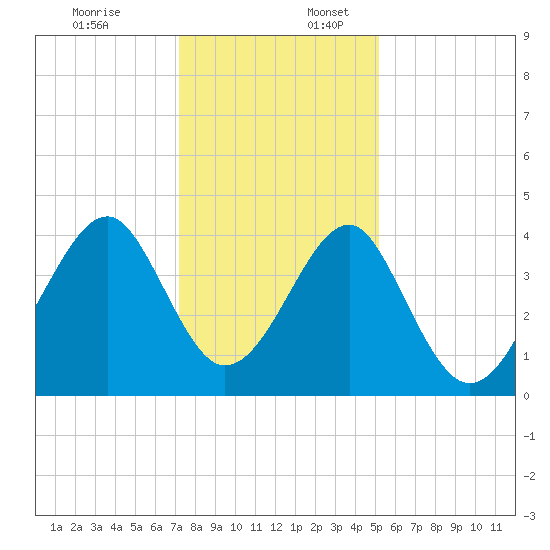 Clambank Creek tide chart for Sunday, December 18, 2022