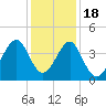 Clambank Creek tide chart for Sunday, December 18, 2022