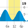 Clambank Creek tide chart for Monday, December 19, 2022