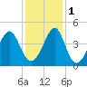 Clambank Creek tide chart for Thursday, December 1, 2022