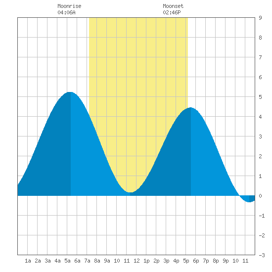 Clambank Creek tide chart for Tuesday, December 20, 2022