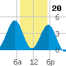 Clambank Creek tide chart for Tuesday, December 20, 2022