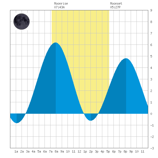 Clambank Creek tide chart for Friday, December 23, 2022