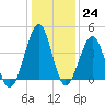 Clambank Creek tide chart for Saturday, December 24, 2022