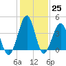 Clambank Creek tide chart for Sunday, December 25, 2022