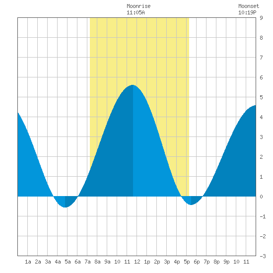 Clambank Creek tide chart for Tuesday, December 27, 2022