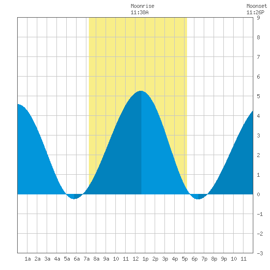 Clambank Creek tide chart for Wednesday, December 28, 2022