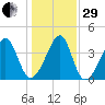 Clambank Creek tide chart for Thursday, December 29, 2022