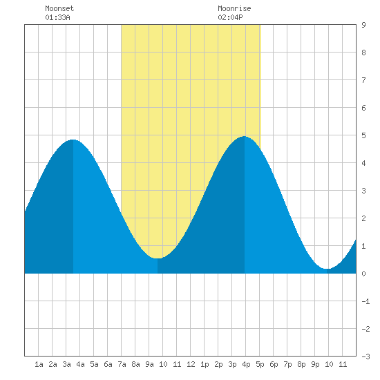 Clambank Creek tide chart for Friday, December 2, 2022