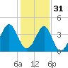 Clambank Creek tide chart for Saturday, December 31, 2022