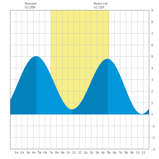 Clambank Creek tide chart for Saturday, December 3, 2022