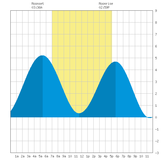 Clambank Creek tide chart for Sunday, December 4, 2022