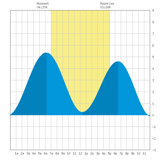 Clambank Creek tide chart for Monday, December 5, 2022