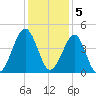 Clambank Creek tide chart for Monday, December 5, 2022