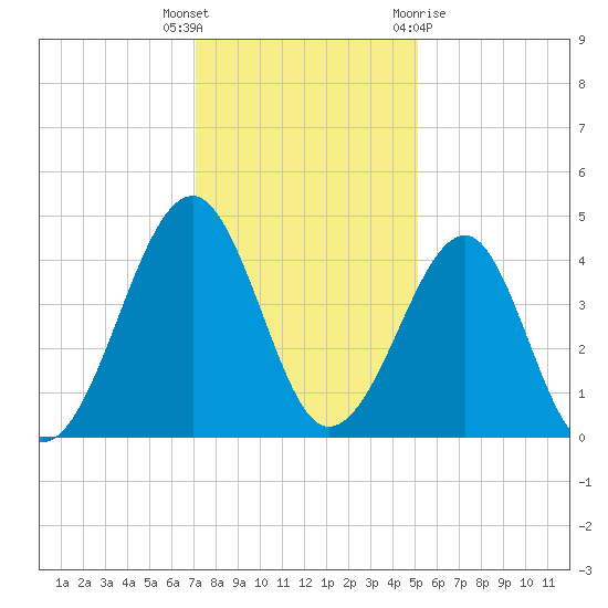 Clambank Creek tide chart for Tuesday, December 6, 2022