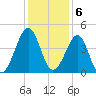 Clambank Creek tide chart for Tuesday, December 6, 2022