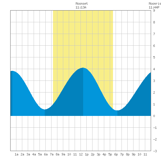 Clambank Creek tide chart for Friday, January 13, 2023