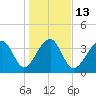 Clambank Creek tide chart for Friday, January 13, 2023