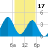 Clambank Creek tide chart for Tuesday, January 17, 2023