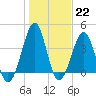 Clambank Creek tide chart for Sunday, January 22, 2023