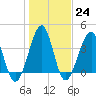 Clambank Creek tide chart for Tuesday, January 24, 2023