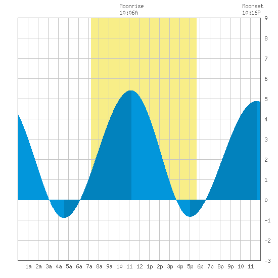 Clambank Creek tide chart for Wednesday, January 25, 2023