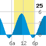 Clambank Creek tide chart for Wednesday, January 25, 2023