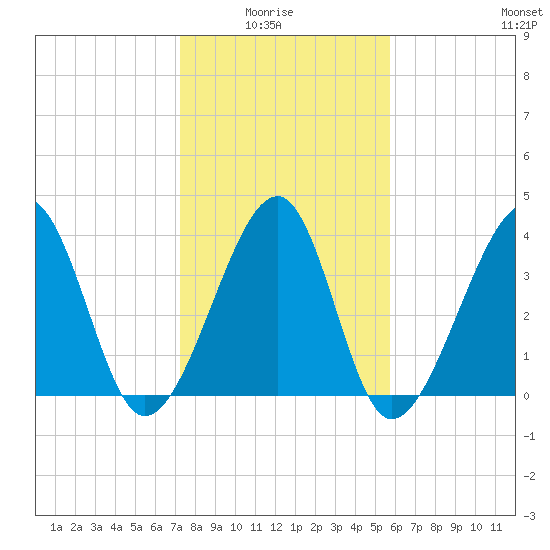 Clambank Creek tide chart for Thursday, January 26, 2023