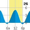 Clambank Creek tide chart for Thursday, January 26, 2023