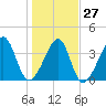 Clambank Creek tide chart for Friday, January 27, 2023