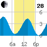Clambank Creek tide chart for Saturday, January 28, 2023