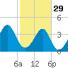 Clambank Creek tide chart for Sunday, January 29, 2023