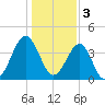 Clambank Creek tide chart for Tuesday, January 3, 2023
