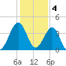 Clambank Creek tide chart for Wednesday, January 4, 2023