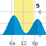 Clambank Creek tide chart for Thursday, January 5, 2023