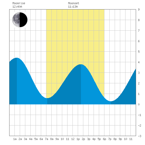 Clambank Creek tide chart for Monday, February 13, 2023