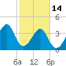 Clambank Creek tide chart for Tuesday, February 14, 2023