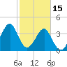 Clambank Creek tide chart for Wednesday, February 15, 2023