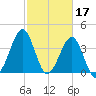 Clambank Creek tide chart for Friday, February 17, 2023