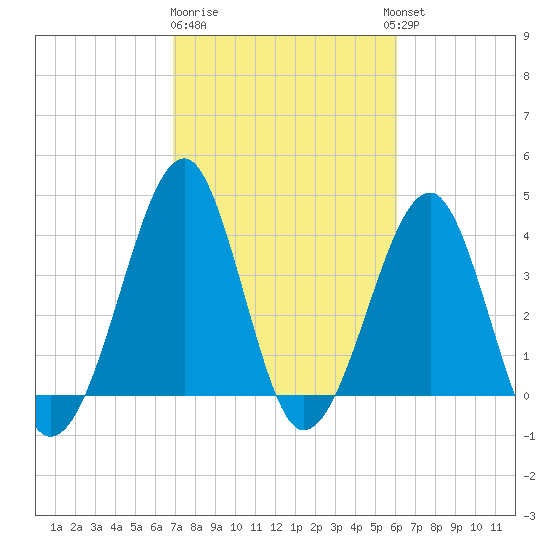 Clambank Creek tide chart for Sunday, February 19, 2023