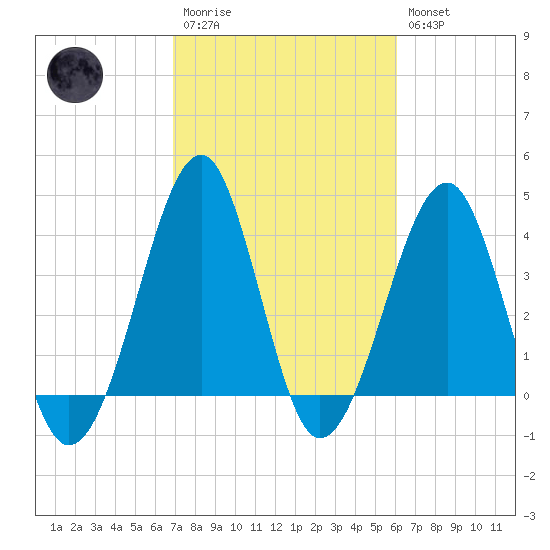 Clambank Creek tide chart for Monday, February 20, 2023