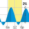 Clambank Creek tide chart for Tuesday, February 21, 2023