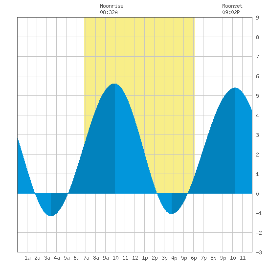 Clambank Creek tide chart for Wednesday, February 22, 2023
