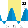 Clambank Creek tide chart for Wednesday, February 22, 2023