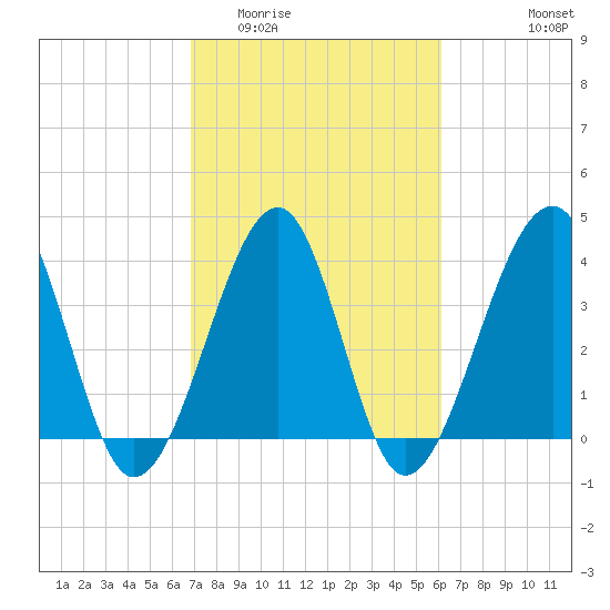 Clambank Creek tide chart for Thursday, February 23, 2023