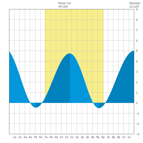 Clambank Creek tide chart for Friday, February 24, 2023