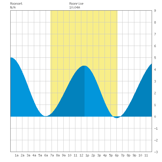 Clambank Creek tide chart for Saturday, February 25, 2023