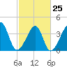 Clambank Creek tide chart for Saturday, February 25, 2023