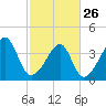 Clambank Creek tide chart for Sunday, February 26, 2023